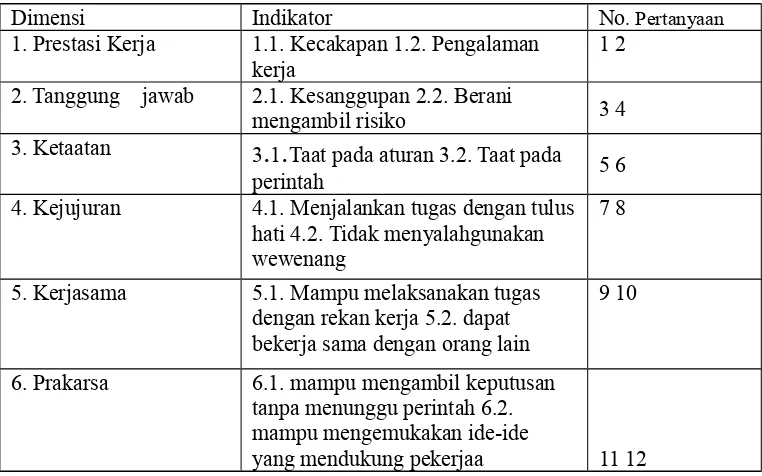Tabel 3.4 Kisi Kisi Penelitian Variabel Kinerja (Y) 