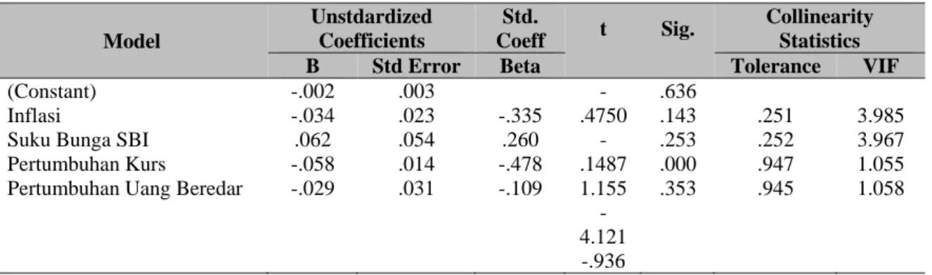 Tabel 4 Coefficient Regressions a  (Uji t)  Model  Unstdardized Coefficients  Std.  Coeff  t  Sig