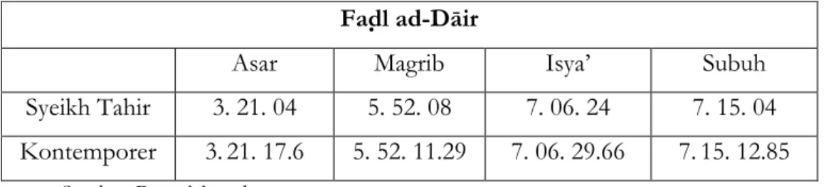 Tabel 3. Perbandingan Nilai Faḍl ad-Dāir untuk waktu Asar,   Magrib, Isya’ dan Subuh 
