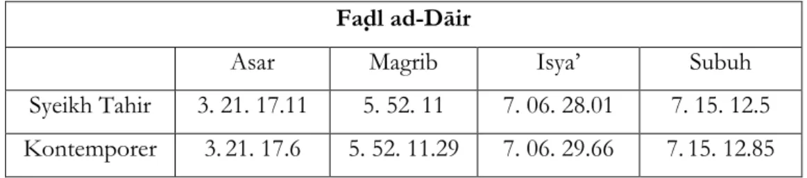 Tabel 4. Perbandingan Nilai Faḍl ad-Dāir  
