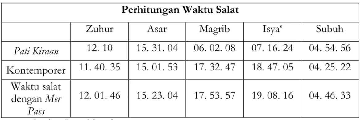 Tabel 7. Perhitungan Waktu Salat dalam Kitab Pati Kiraan,   Kontemporer, dan Waktu Salat dengan Waktu Pertengahan (Mer Pass) 