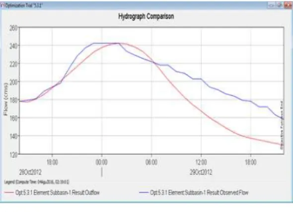 Gambar 11 Hidrograf  Storage Coefficient 12,784 dan 