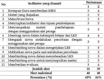 Tabel 1  Hasil observasi aktivitas Guru Siklus I  