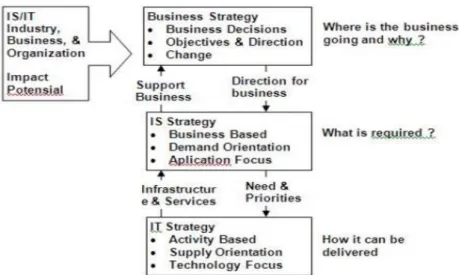 Gambar 1. Hubungan antara Strategi Bisnis, Strategi SI dan Strategi TI  (Sumber: Ward, 2003) 