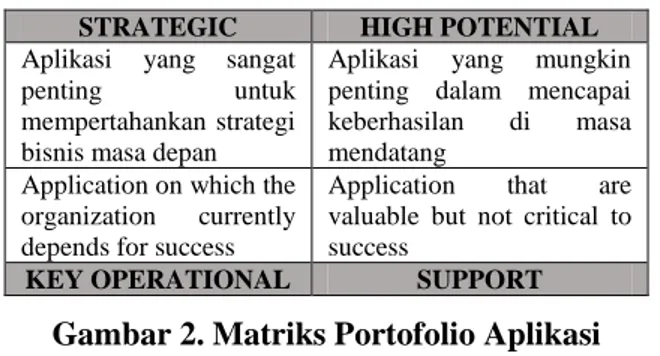 Gambar 2. Matriks Portofolio Aplikasi  (Sumber: Ward, 2003) 