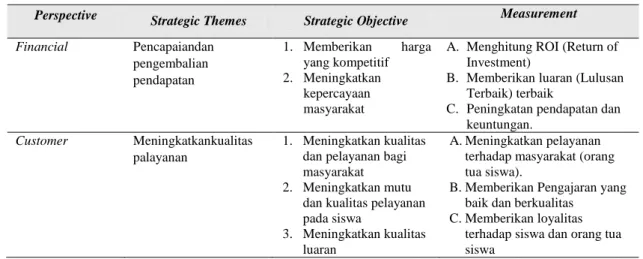 Tabel 3. Performance Measurement Balanced Scorecard pada TK  X  Perspective  Strategic Themes  Strategic Objective  Measurement  