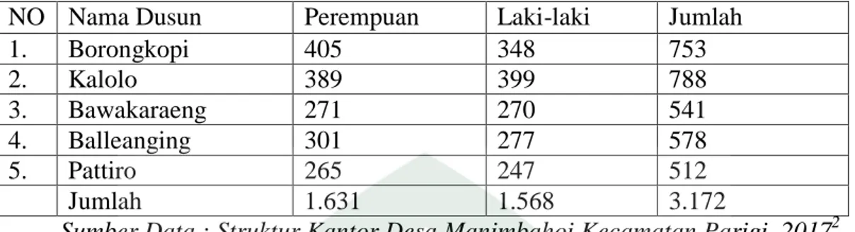 Tabel 4.3 Jumlah Penduduk Desa Manimbahoi Kecamatan Parigi   NO  Nama Dusun  Perempuan  Laki-laki  Jumlah 
