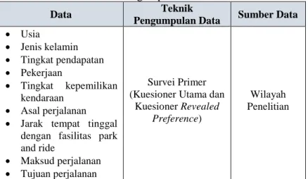 Tabel III. 3. Pengumpulan Data Primer 