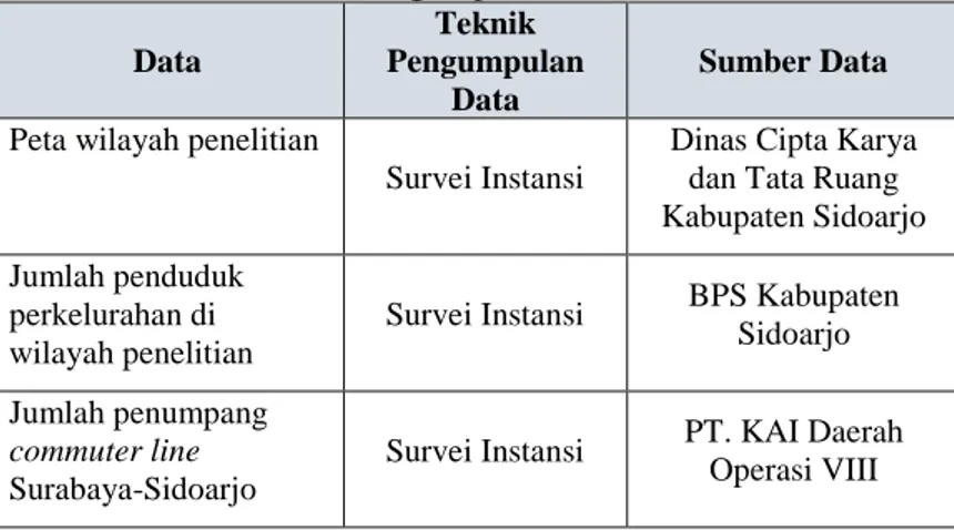 Tabel III. 4. Pengumpulan Data Sekunder  Data  Teknik  Pengumpulan  Data  Sumber Data 