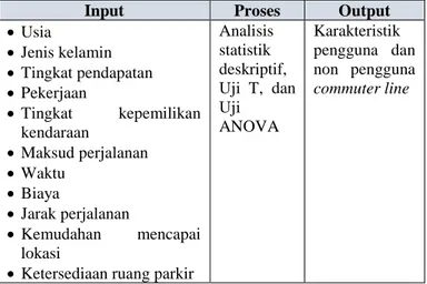 Tabel III. 7. Analisis Karakteristik Pengguna dan Non Pengguna  Commuter Line 