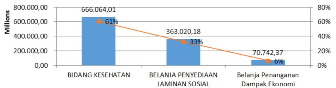 Grafik 8. Sektor Alokasi Belanja Anggaran Penanganan Covid Kab/Kota Se-Riau, Berdasarkan APBD 2020 Penyesuaian