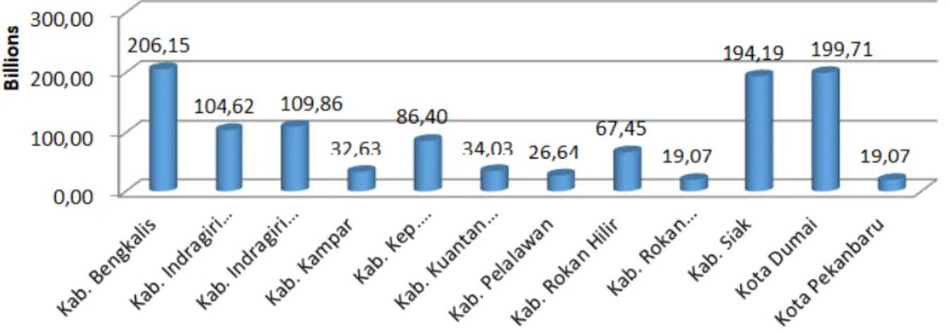 Grafik 9. Anggaran Penanganan Covid-19 di 12 Kab/Kota se-Riau Berdasarkan APBD 2020 Penyesuaian