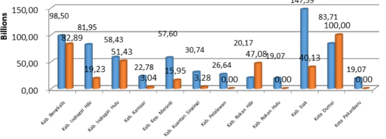 Grafik 10. Anggaran Penanganan Covid di 12 Kab/Kota se-Riau Berdasarkan APBD 2020 Penyesuaian (Belanja Jaring Pengamanan sosial dan Belanja bidang Kesehatan)