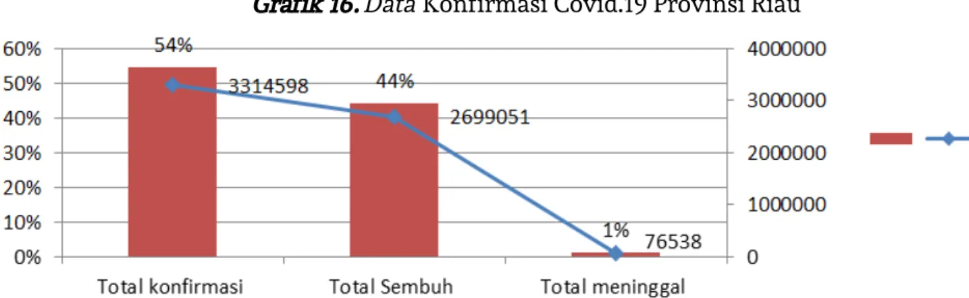 Grafik 16. Data Konfirmasi Covid.19 Provinsi RiauD. DAMPAK DAN ARAH BELANJA  COVID-19 DI TAHUN 2021