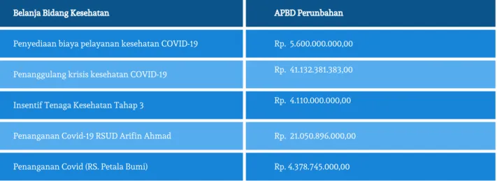 Tabel 1 peruntukan sasaran belanja pada Alokasi APBD Perubahan Senilai Rp 76 Miliar