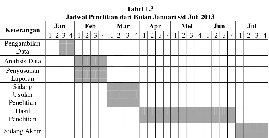 Tabel 1.3 Jadwal Penelitian dari Bulan Januari s/d Juli 2013 
