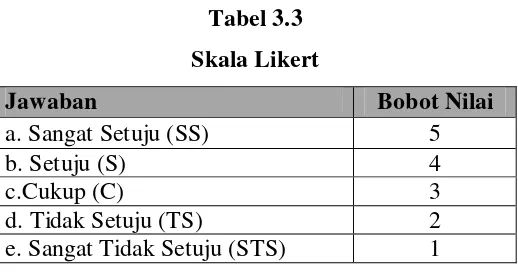 Tabel 3.3 Skala Likert 