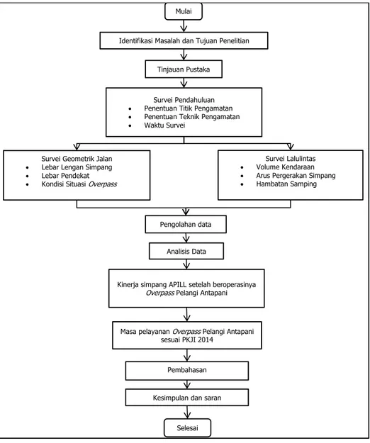 Gambar 1. Diagram alir penelitian 