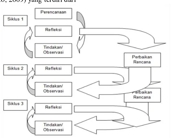 Gambar 1. Rancangan Pelaksanaan PTK Model Spiral (Suharsimi Arikunto. 2006:74) 