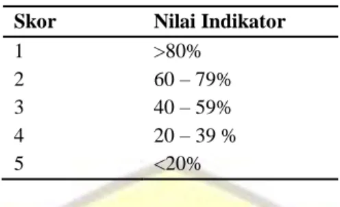 Tabel I.6  Kategori Untuk Setiap Faktor dan Indikator 