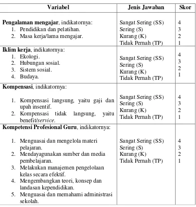 Tabel 3.1 Rencana penilaian (scoring) Jawaban Responden 