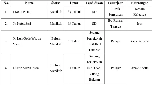 Tabel 1. Data Anggota Keluarga I KETUT NARSA 