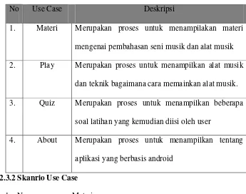 Tabel 4.6 Tabel Skanario use case Materi yang Diusulkan 