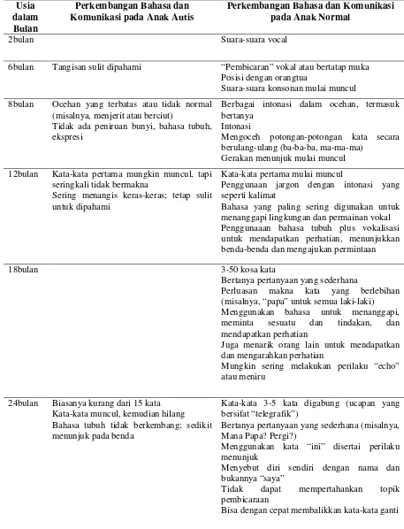 Tabel 2.1.3 Perkembangan Bahasa dan Komunikasi  Anak Autis dan Anak 