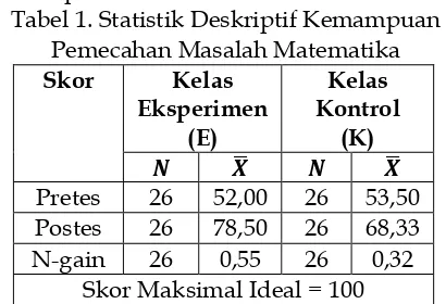 Tabel 1. Statistik Deskriptif Kemampuan 