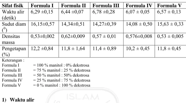 Tabel IV. Data sifat fisik granul campuran bahan formula tablet 