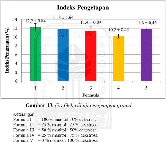 Gambar 13. Grafik hasil uji pengetapan granul. 