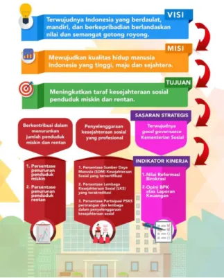 Gambar 3.1. Visi dan Misi  (Kemnsos, 2021) 