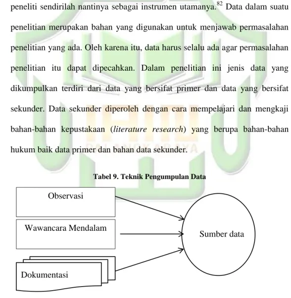 Tabel 9. Teknik Pengumpulan Data 