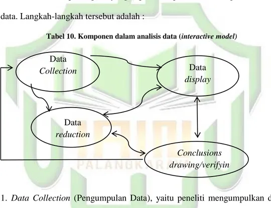 Tabel 10. Komponen dalam analisis data (interactive model) 