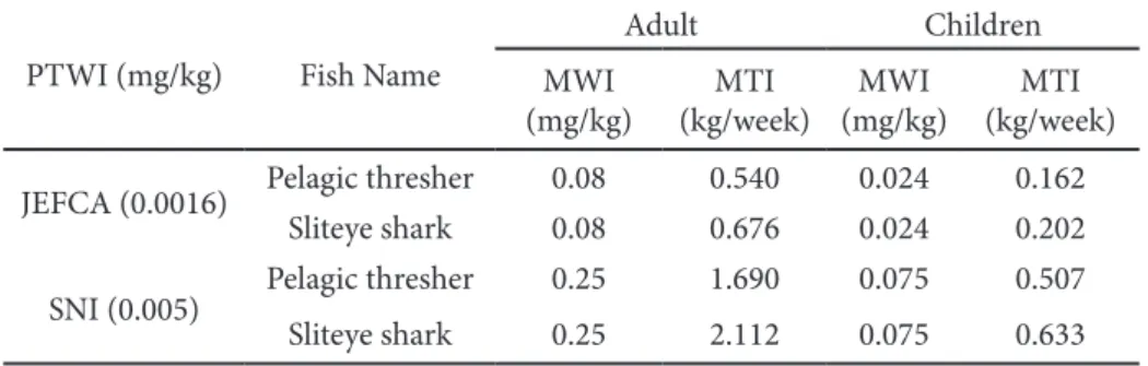 Table 5 Safety level of consumption of pelagic thresher and sliteye shark according to JEFCA (2004) and  SNI 7387