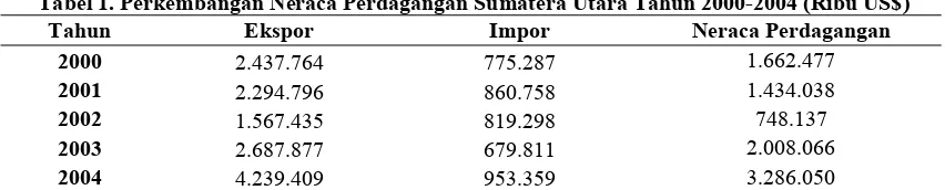 Tabel 1. Perkembangan Neraca Perdagangan Sumatera Utara Tahun 2000-2004 (Ribu US$) 