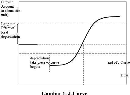 Gambar 1. J-Curve 