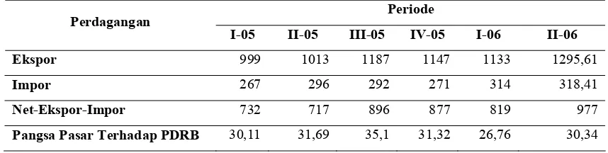 Tabel 2. Perkembangan Ekspor - Impor Sumatera Utara Periode 2005 (qrt-I) – 2006(qrt-II)  