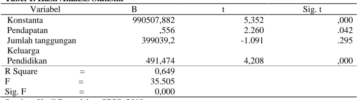 Tabel 1. Hasil Analisis Statistik