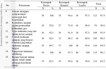 Tabel 2 Baseline data sebaran contoh berdasarkan jawaban benar 