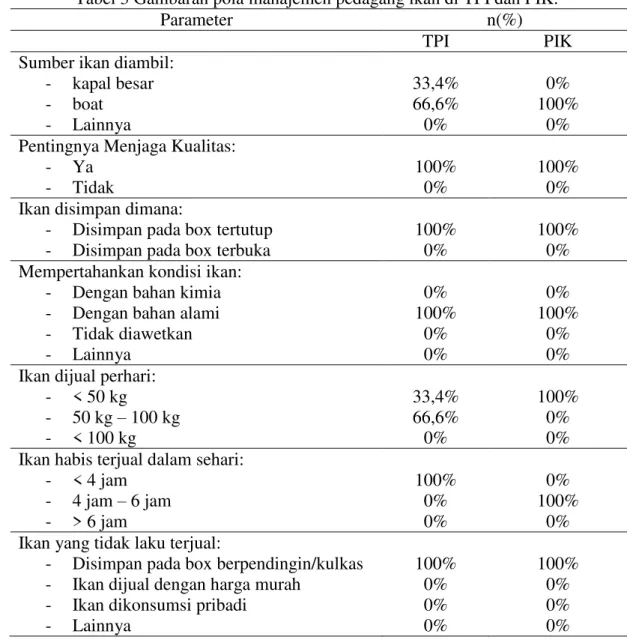 Tabel 3 Gambaran pola manajemen pedagang ikan di TPI dan PIK. 