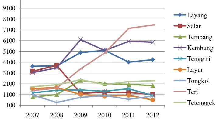 Gambar 7. Produksi per jenis ikan tahun 2007-2012 
