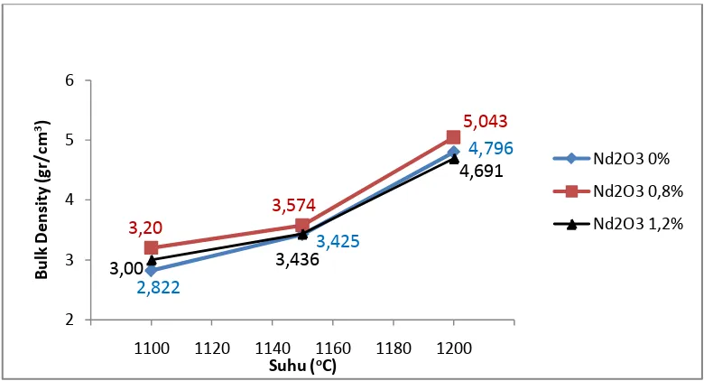 Gambar 16.  Grafik hubungan Suhu Sintering dan bulk density dengan penambahan Nd2O3pada pembuatan BaFe12O19 
