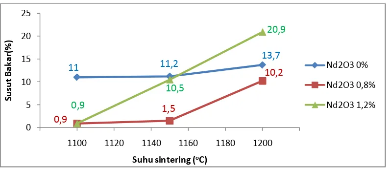 Tabel 2. Nilai susut bakar dari sampel dengan penambahan Nd