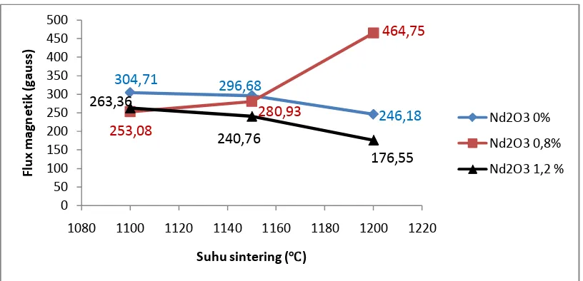 Gambar 19. Grafik hubungan Suhu sintering dan fluxdensity dengan penambahan Nd2O3 