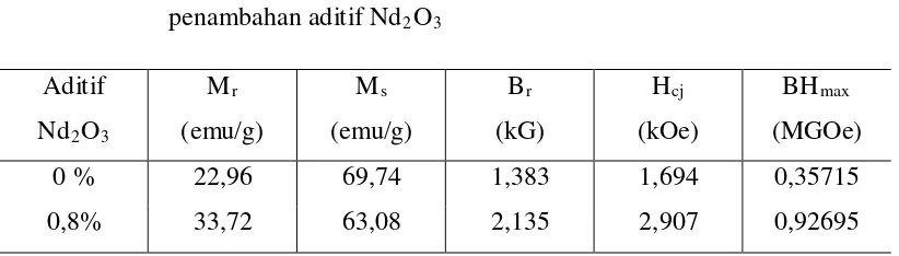 Tabel 4. Data hasil pengujian sifat magnetik (VSM) sampel dengan 