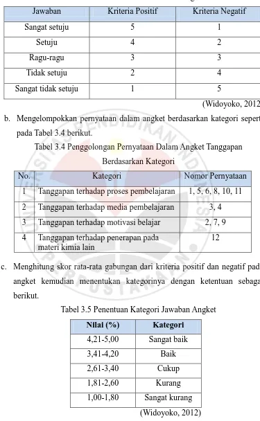 Tabel 3.3 Penentuan Skor Jawaban Angket 