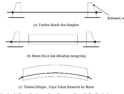 Gambar 2.6 Proses Pembuatan Beton Prategang Pratarik (Pre-Tentioning) 