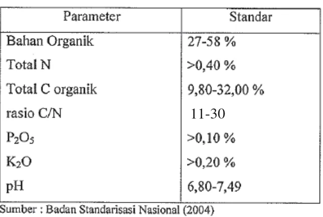 Tabel 2.2 Standar kualitas pupuk organik cair berdasarkan SNI 19-7030-2004 