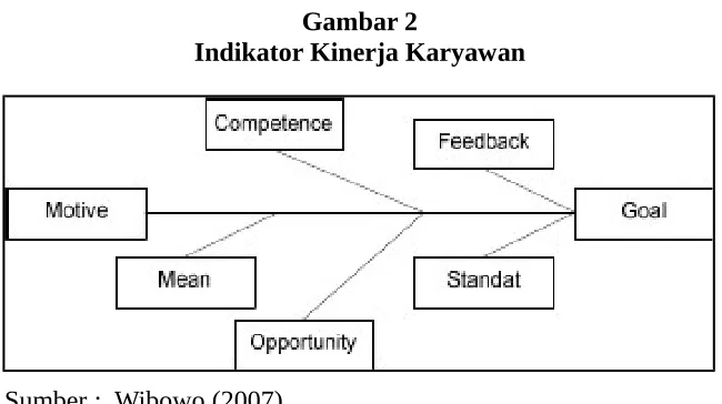 Gambar 2Indikator Kinerja Karyawan